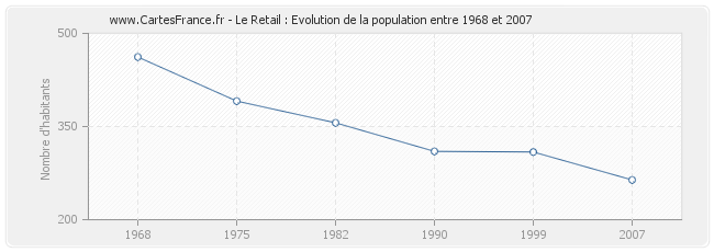 Population Le Retail